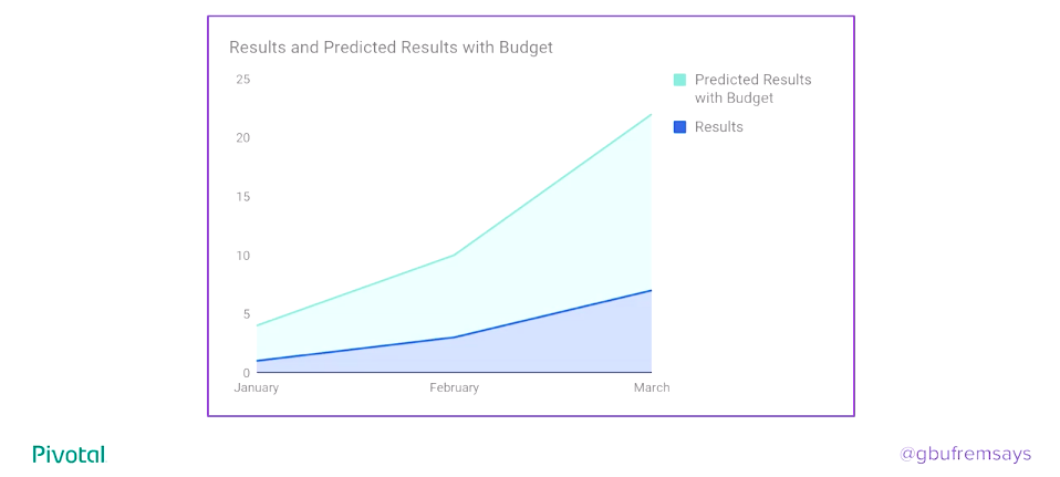 Area chart comparing actual results with the higher predicted results achievable with a budget