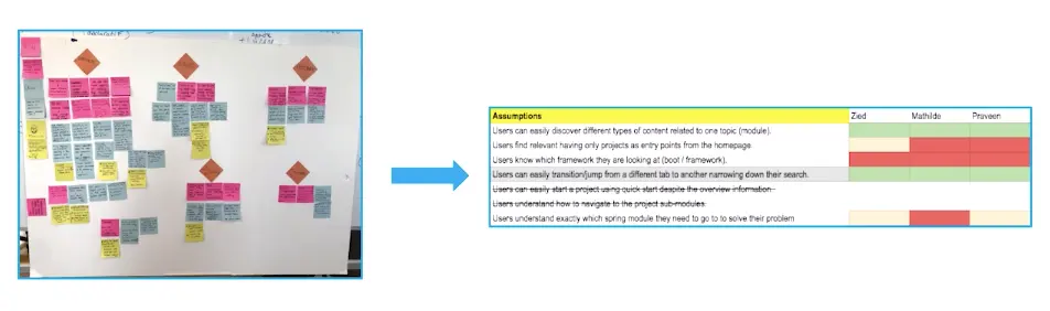 User research assumptions from a sticky-note wall mapped into a colour-coded results table