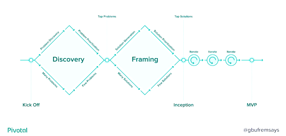Pivotal's Discovery and Framing double-diamond map from Kick Off through Inception to MVP