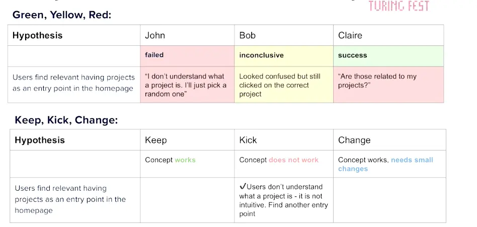 User research labelling frameworks: green/yellow/red and keep/kick/change scored per test user
