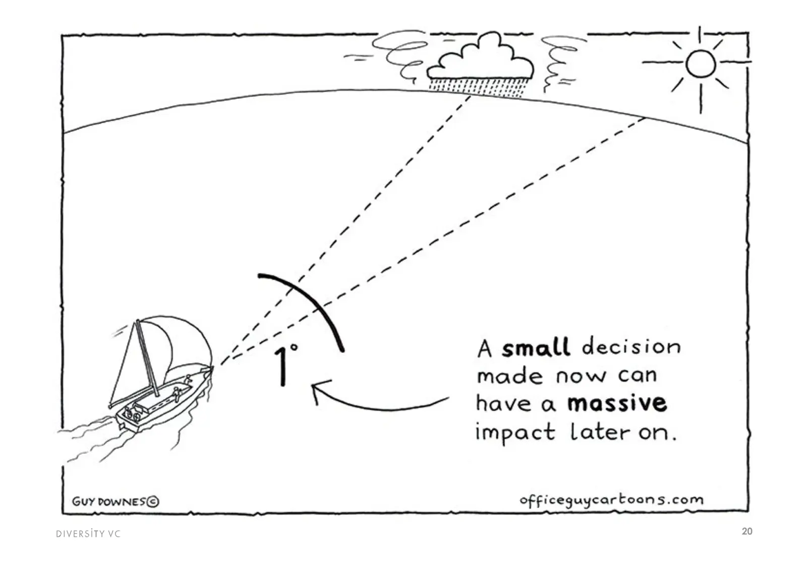 Cartoon of a 1° course change sending a sailboat far off: a small decision now can have a massive impact later on