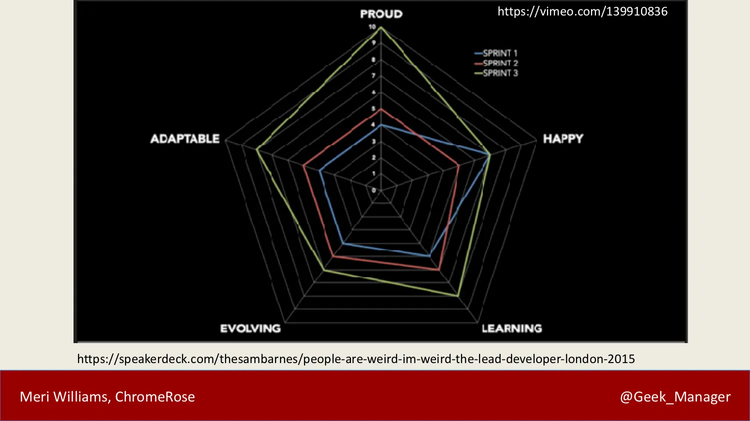 Radar chart tracking a team across three sprints on Proud, Happy, Learning, Evolving and Adaptable