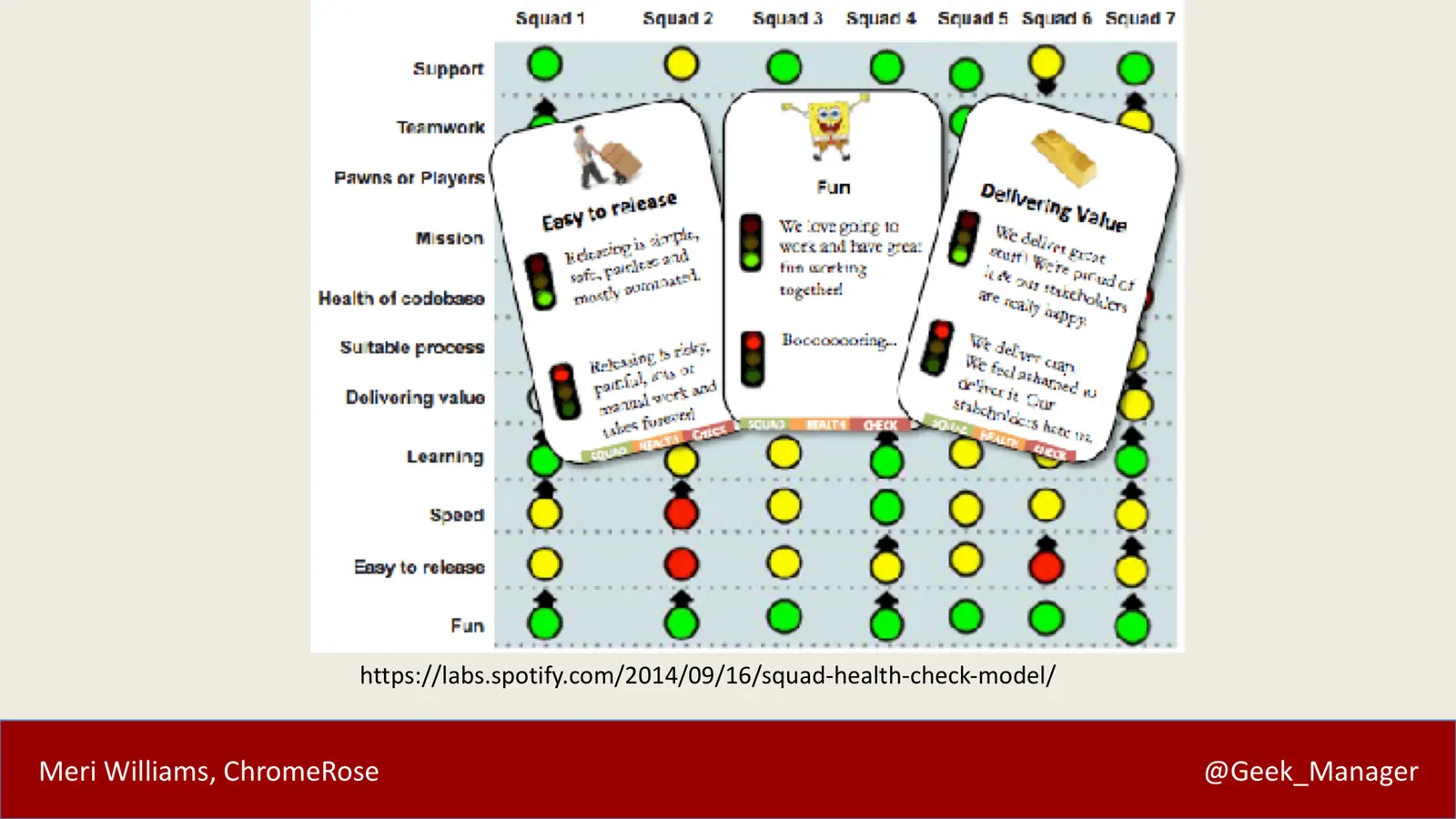 Spotify Squad Health Check model: a traffic-light grid rating seven squads across factors like teamwork and fun