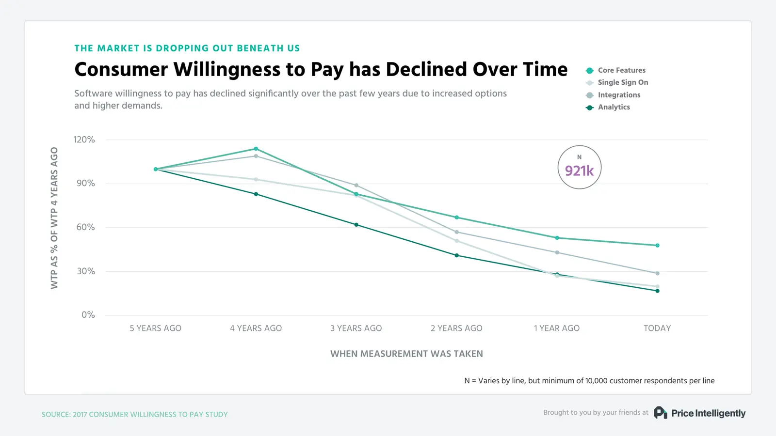 Consumer Willingness to Pay has Declined Over Time across core features, single sign on, integrations and analytics