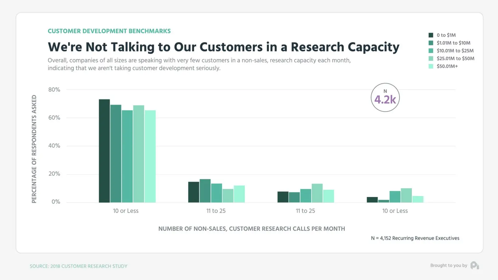 We're Not Talking to Our Customers: bar chart, most companies make 10 or fewer non-sales research calls per month