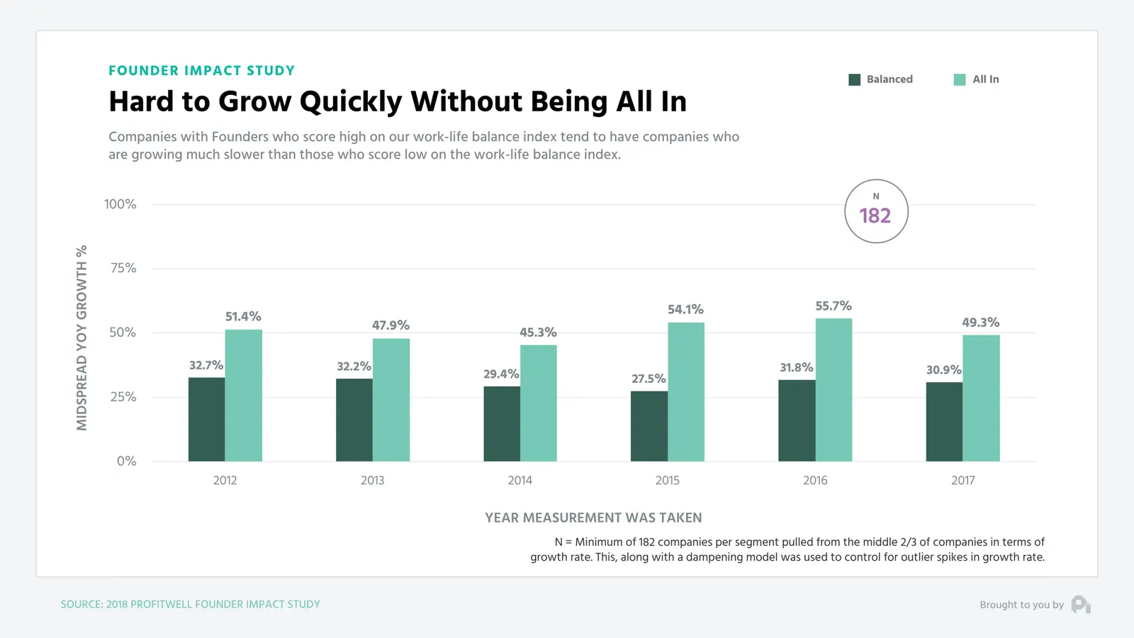 Hard to Grow Quickly Without Being All In: bar chart, 'all in' founders grow ~50% YoY vs ~30% for balanced