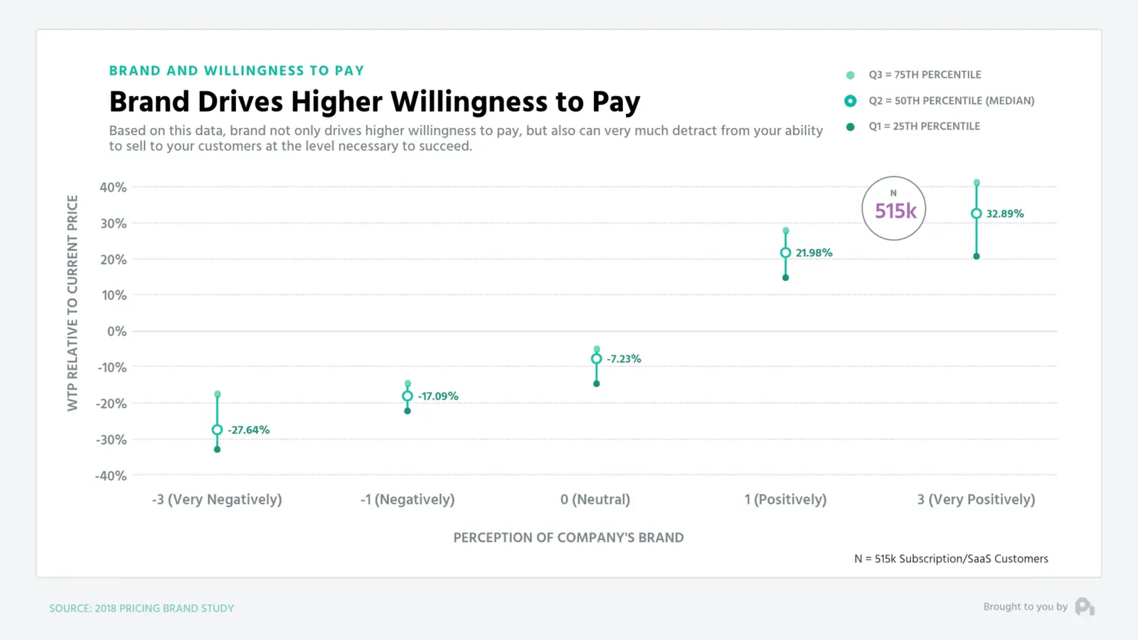 Brand Drives Higher Willingness to Pay: positive brand perception lifts WTP up to 33%, negative cuts it about 28%