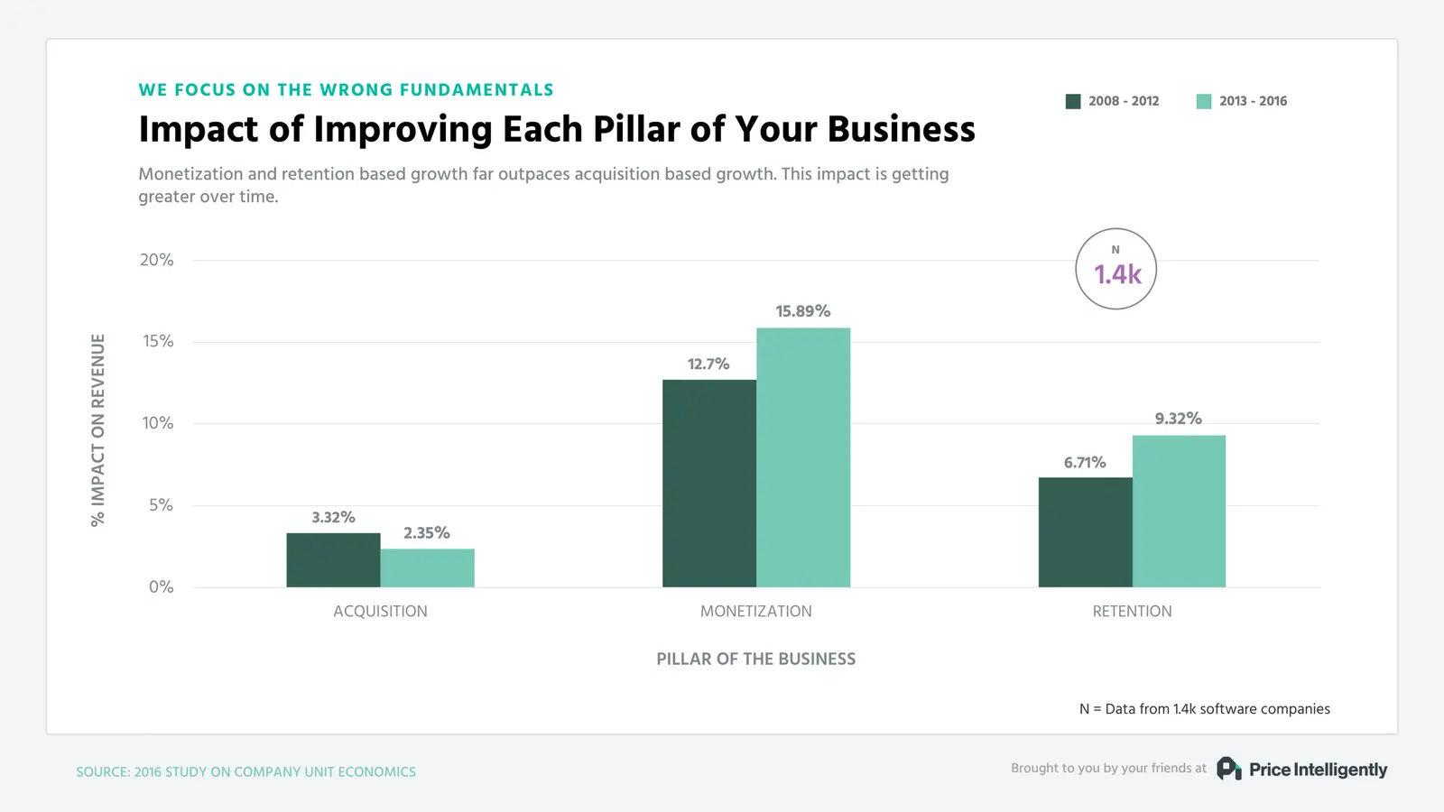Impact of Improving Each Pillar: monetization (16%) and retention (9%) outpace acquisition (2%) on revenue