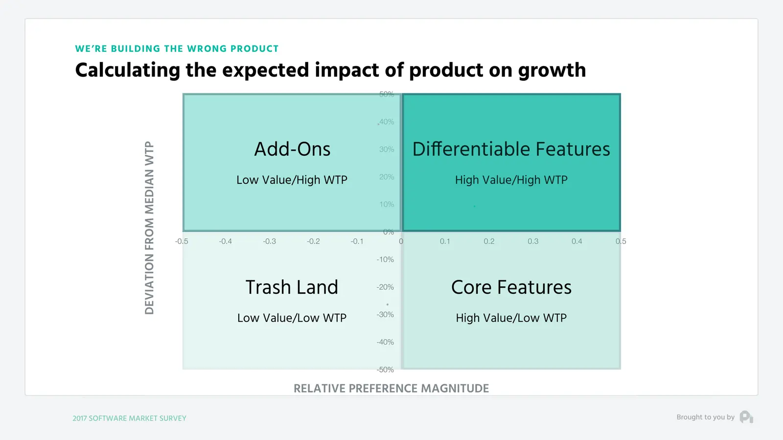 Quadrant of product impact on growth: Add-Ons, Differentiable Features, Trash Land and Core Features by value and WTP