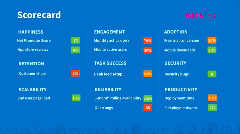 Scorecard slide grading metrics across happiness, engagement, adoption, retention, reliability and productivity