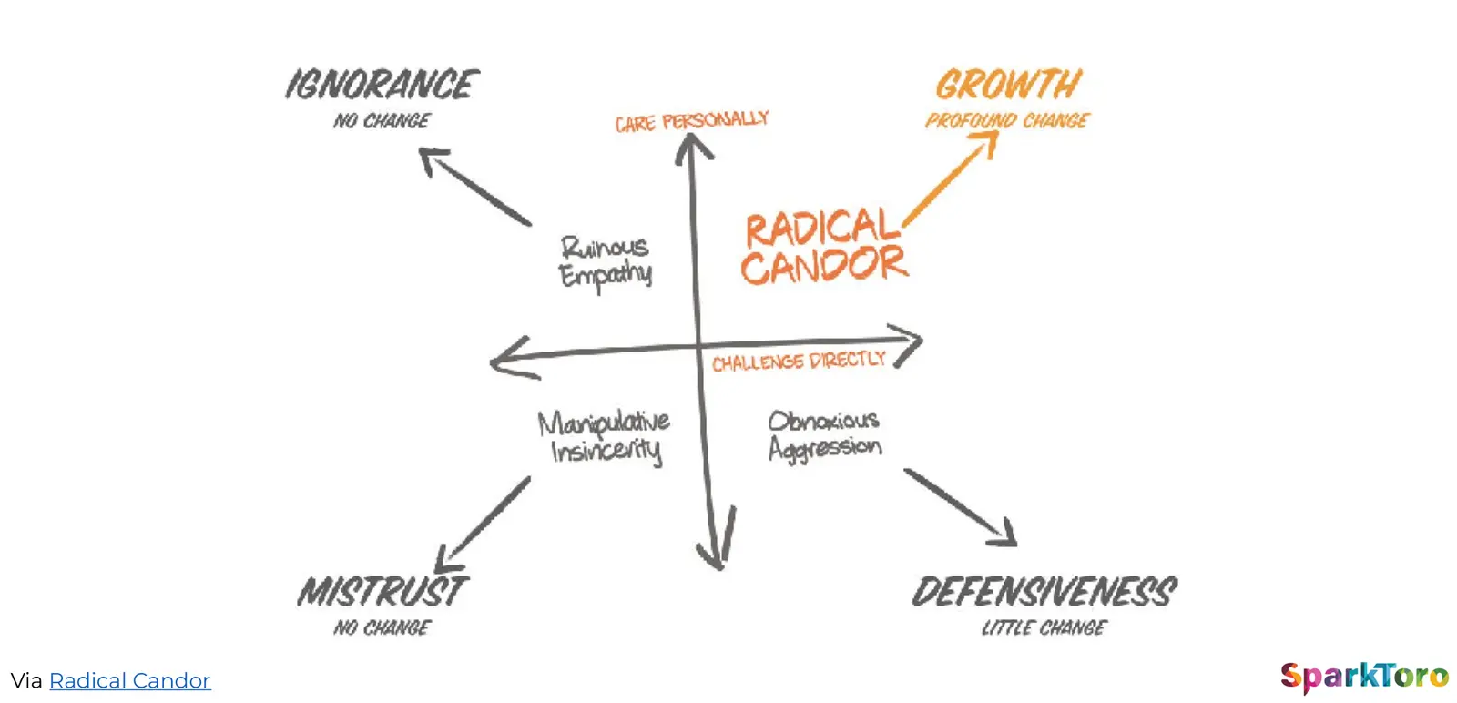 Radical Candor 2x2 framework plotting Care Personally against Challenge Directly, with Radical Candor top-right
